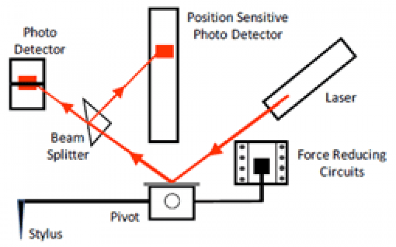 臺(tái)階儀的類別與基本原理